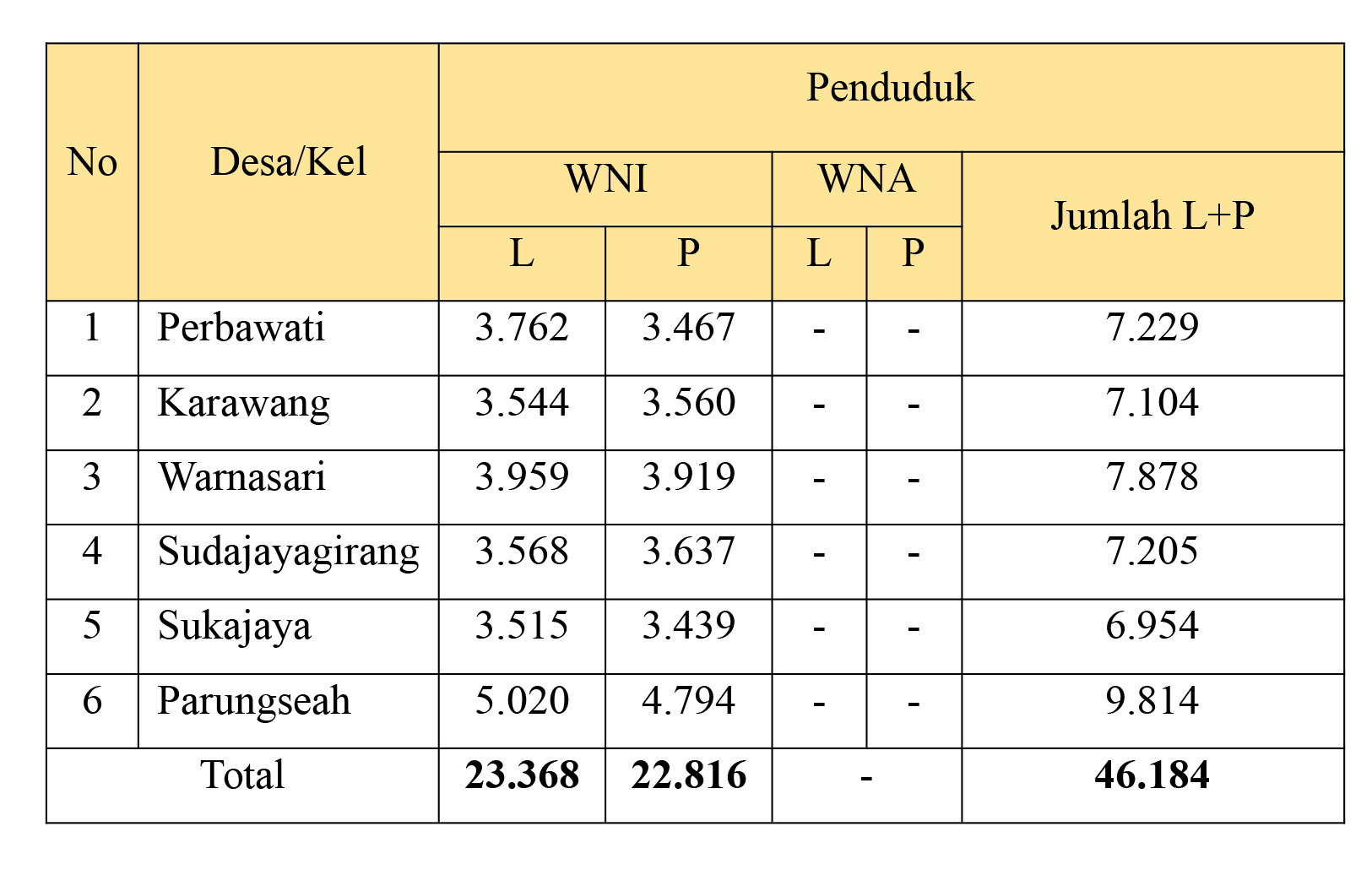 Tabel data penduduk di Kecamatan Sukabumi
